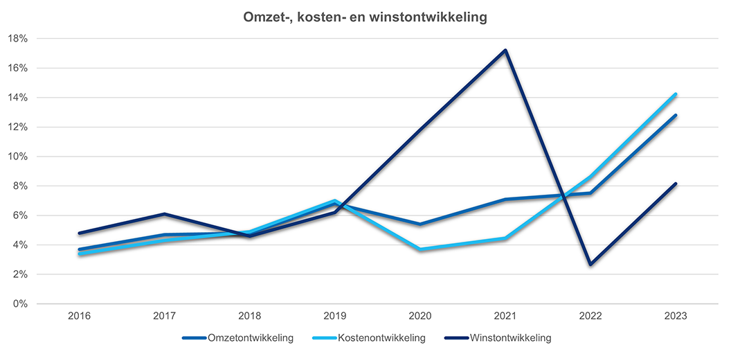 Omzet-, kosten- en winstontwikkeling
