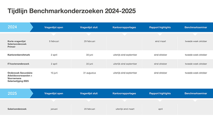 Tijdlijn SRA Benchmarkonderzoeken 2024-2025