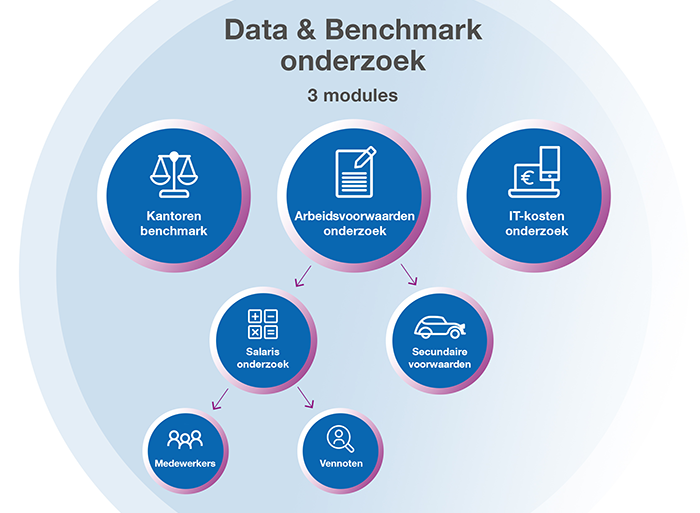 Overzicht alle onderzoeken SRA Data en Benchmarkonderzoek  