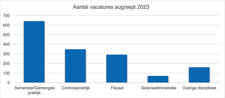 Grafiek Aantal vacatures