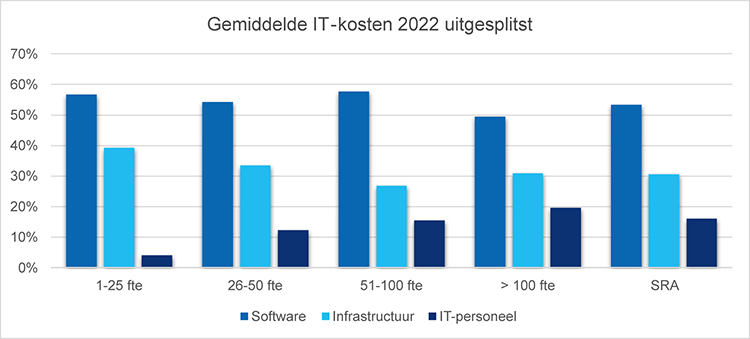 Grafiek Gemiddelde IT-kosten