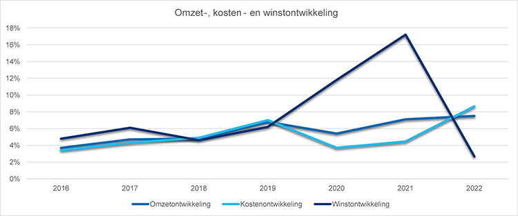 Grafiek Omzet kosten en winstontwikkeling