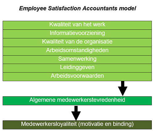 Employee Satisfaction Accountants model
