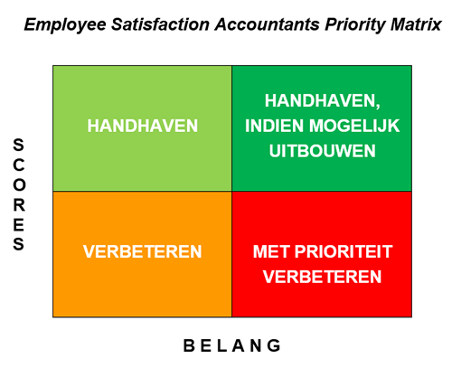 Employee Satisfaction Accountants Priority Matrix