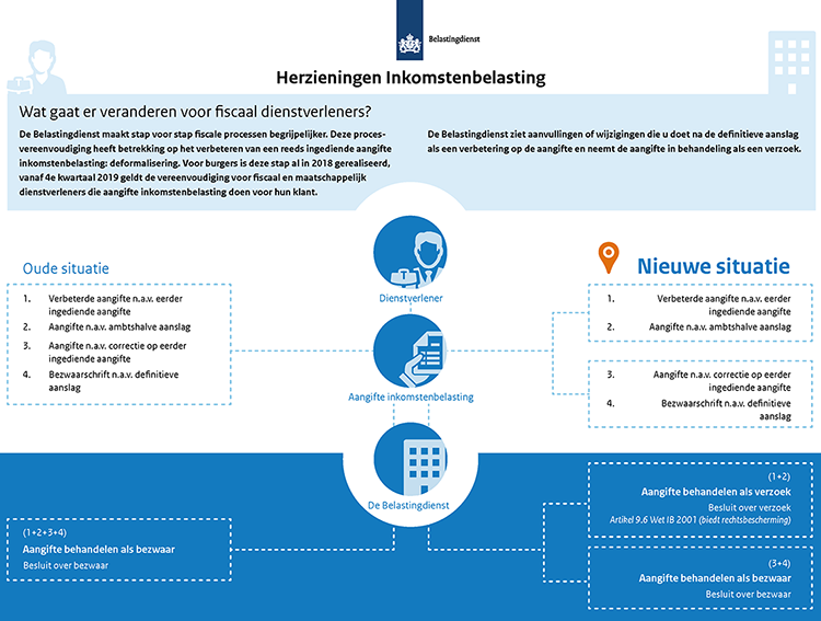 Infographic Herziening Inkomstenbelasting (Belastingdienst)