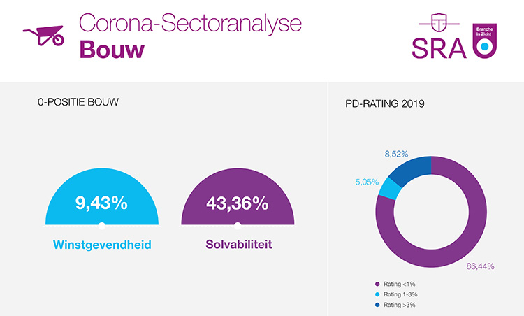 Corona Sectoranalyse Bouw