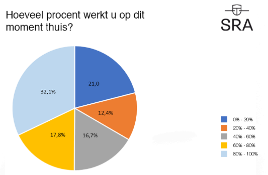 Corona thuiswerken grafiek