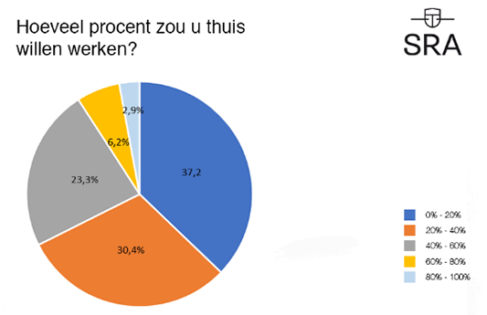 Corona thuiswerken grafiek