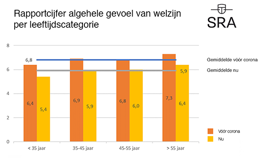 Corona thuiswerken grafiek