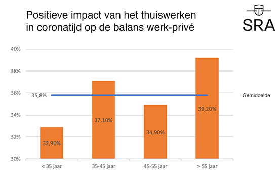 Corona thuiswerken grafiek