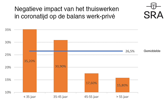 Corona thuiswerken grafiek