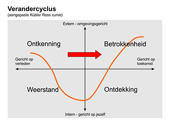 Cultuurscan Verandercyclus