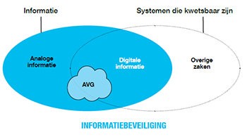 Figuur Informatiebeveiliging