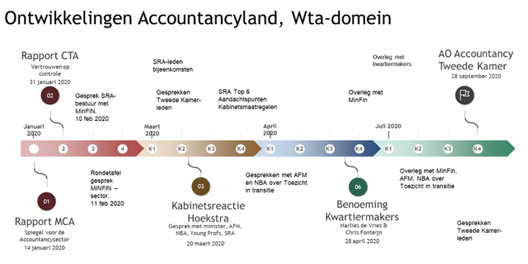 Ontwikkelingen Accountancyland