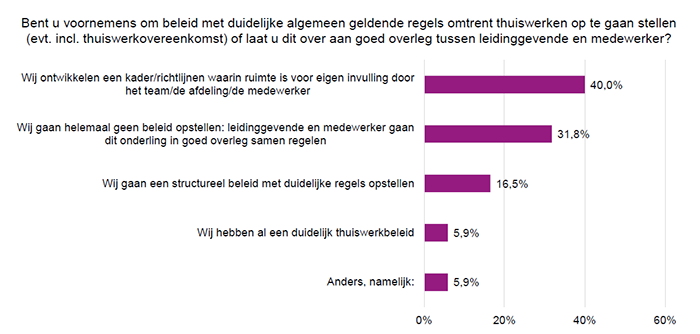 Grafiek enquête thuiswerken