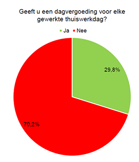 Grafiek enquête thuiswerken