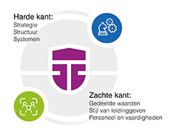 Grafiek Kwaliteitsgerichte cultuur
