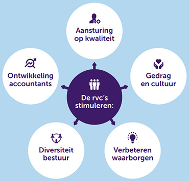 Rvc's stimuleren meerdere randvoorwaarden van kwaliteit