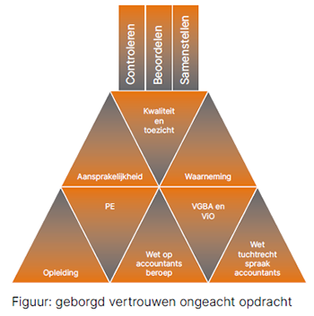 Grafiek Geborgd vertrouwen ongeacht opdracht