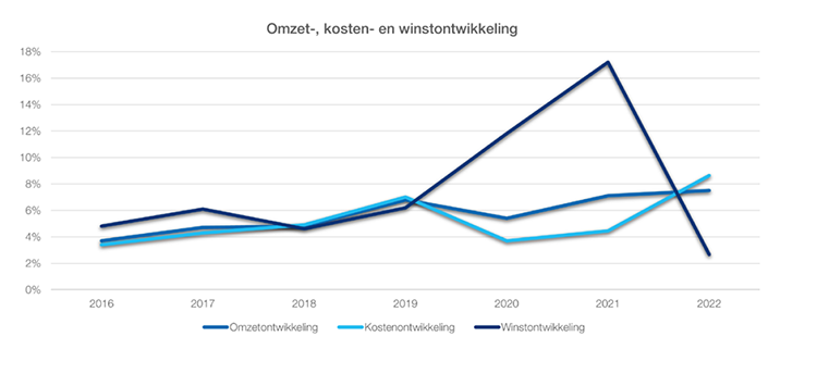 Benchmark grafiek