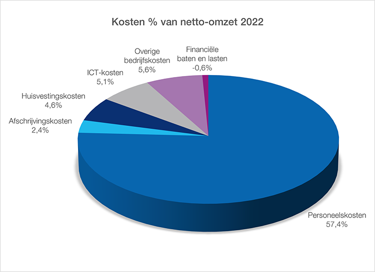 Grafiek % kosten van netto-omzet 2022