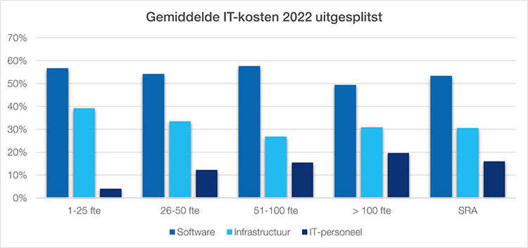 Gemiddelde IT-kosten 2022 uitgesplitst