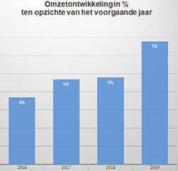 Benchmark omzetontwikkeling 2019