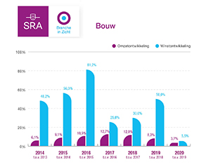 Grafiek Bouw