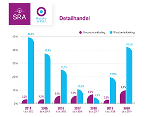 Grafiek Detailhandel