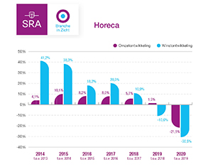 Grafiek Horeca