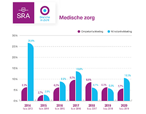 Grafiek Medisch