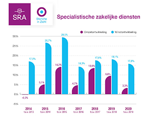 Grafiek Zakelijke dienstverlening