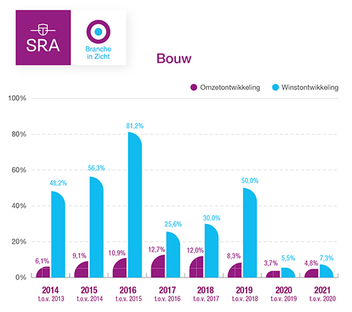 Grafiek Branches in Zicht 2022