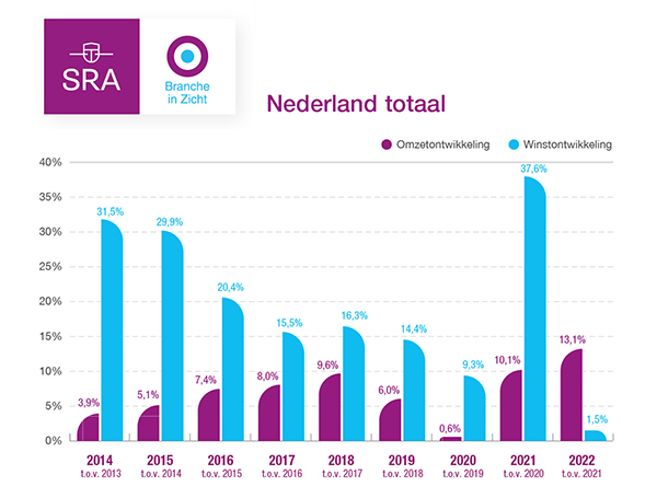 Branches in Zicht Nederland