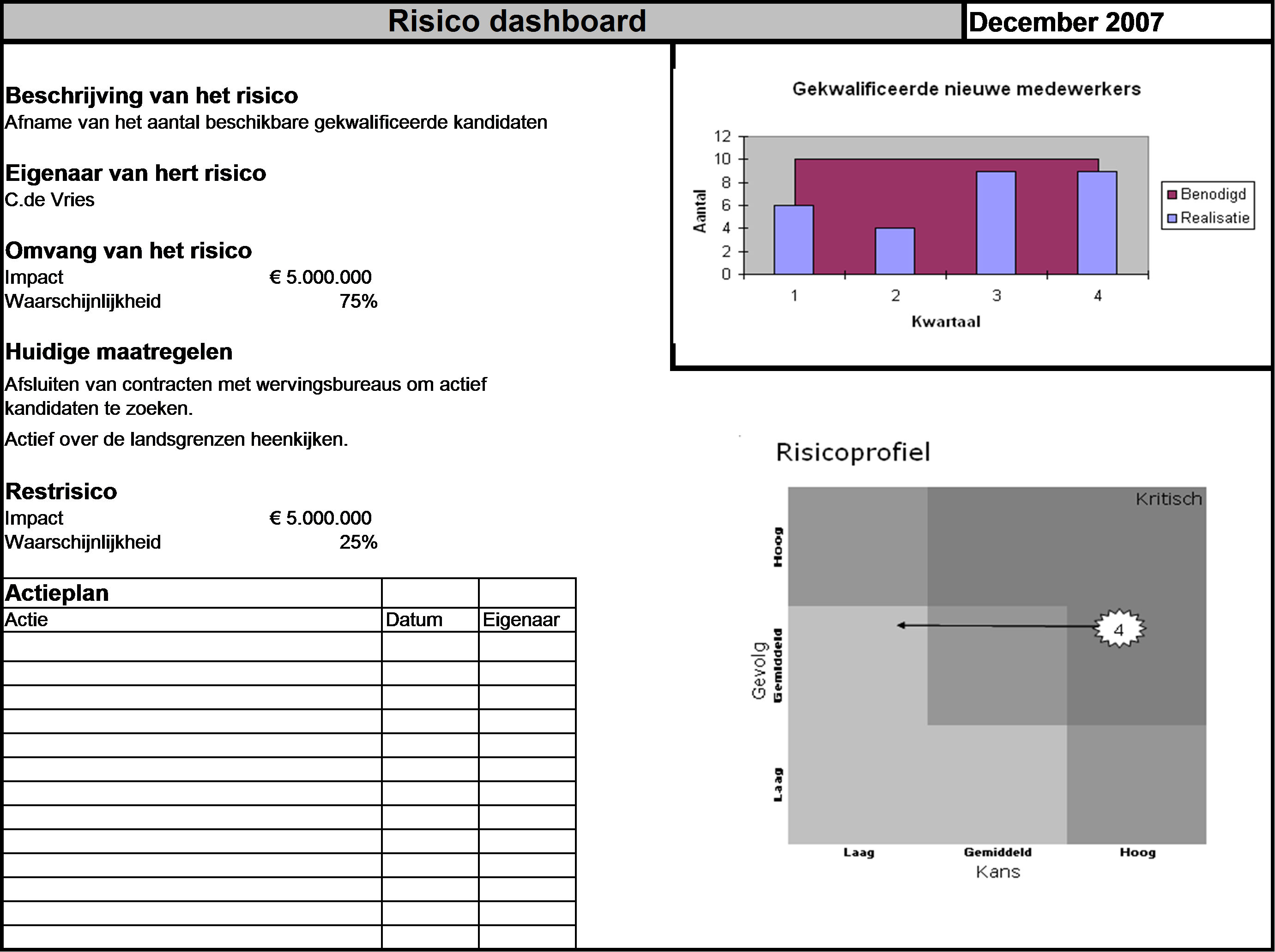 risico dashboard