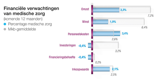 Medisch grafiek