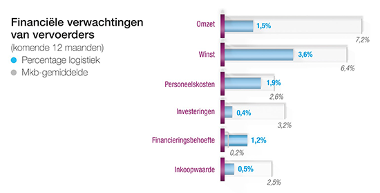 Logistiek grafiek