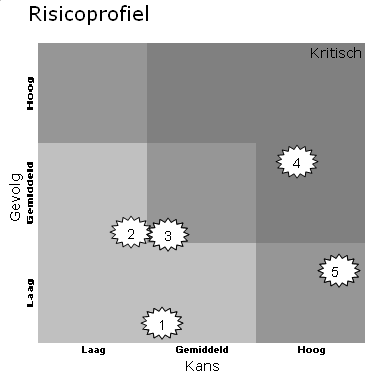 risicoprofiel