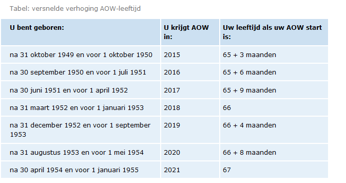 Tabel versnelde AOW-leeftijd