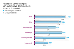 Financiële verwachtingen