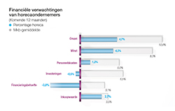 Financiële verwachtingen