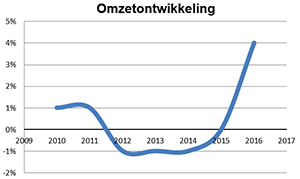 SRA Benchmarkonderzoek over 2016