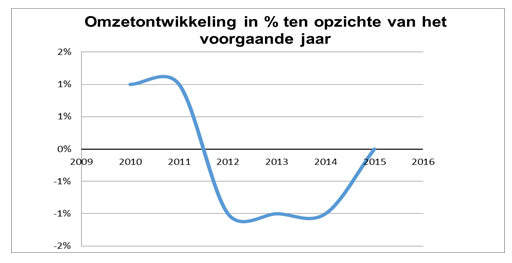 Grafiek SRA Benchmarkonderzoek