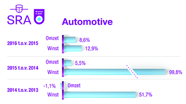 Omzet/winst Automotive