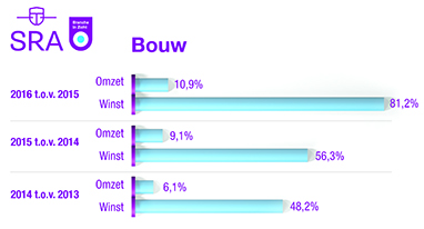 Omzet/winst Bouw