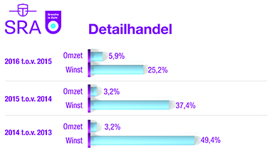 Omzet/winst Detailhandel