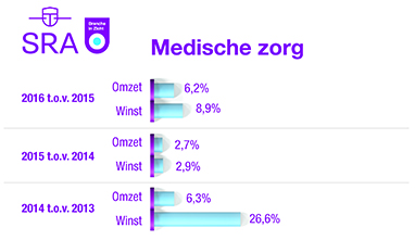 Omzet/winst Medische zorg