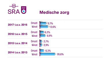 Personeelskosten percentage omzet