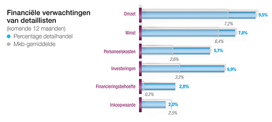 Detailhandel grafiek